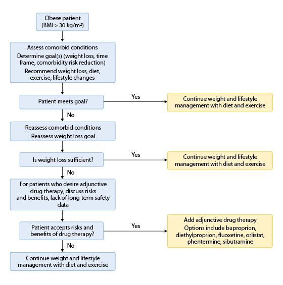 Figure 1. Algorithm for the Medical Management of Obesity